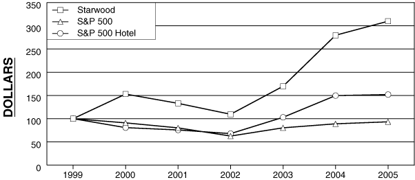 (Starwood Hotels and Resorts Graph)